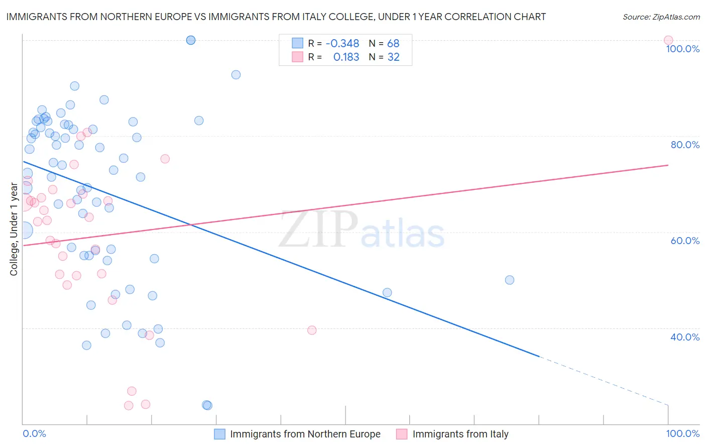 Immigrants from Northern Europe vs Immigrants from Italy College, Under 1 year