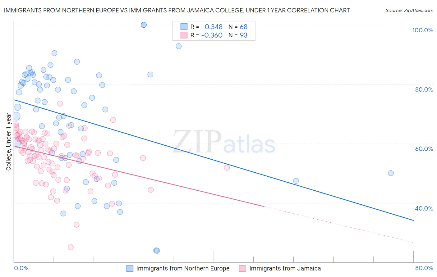 Immigrants from Northern Europe vs Immigrants from Jamaica College, Under 1 year