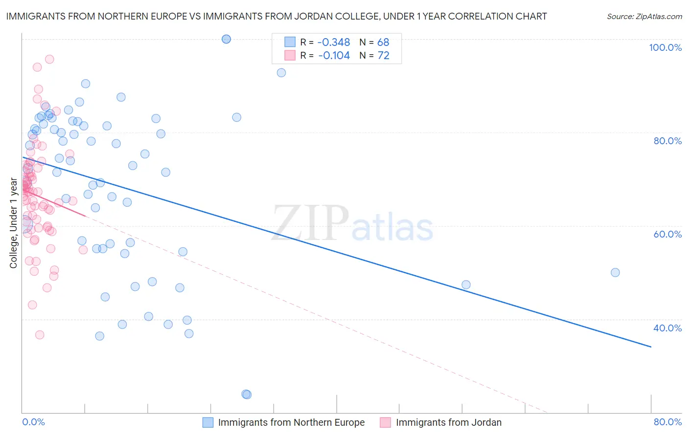 Immigrants from Northern Europe vs Immigrants from Jordan College, Under 1 year