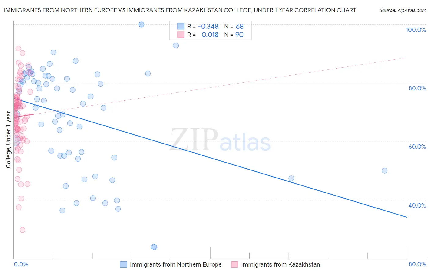 Immigrants from Northern Europe vs Immigrants from Kazakhstan College, Under 1 year