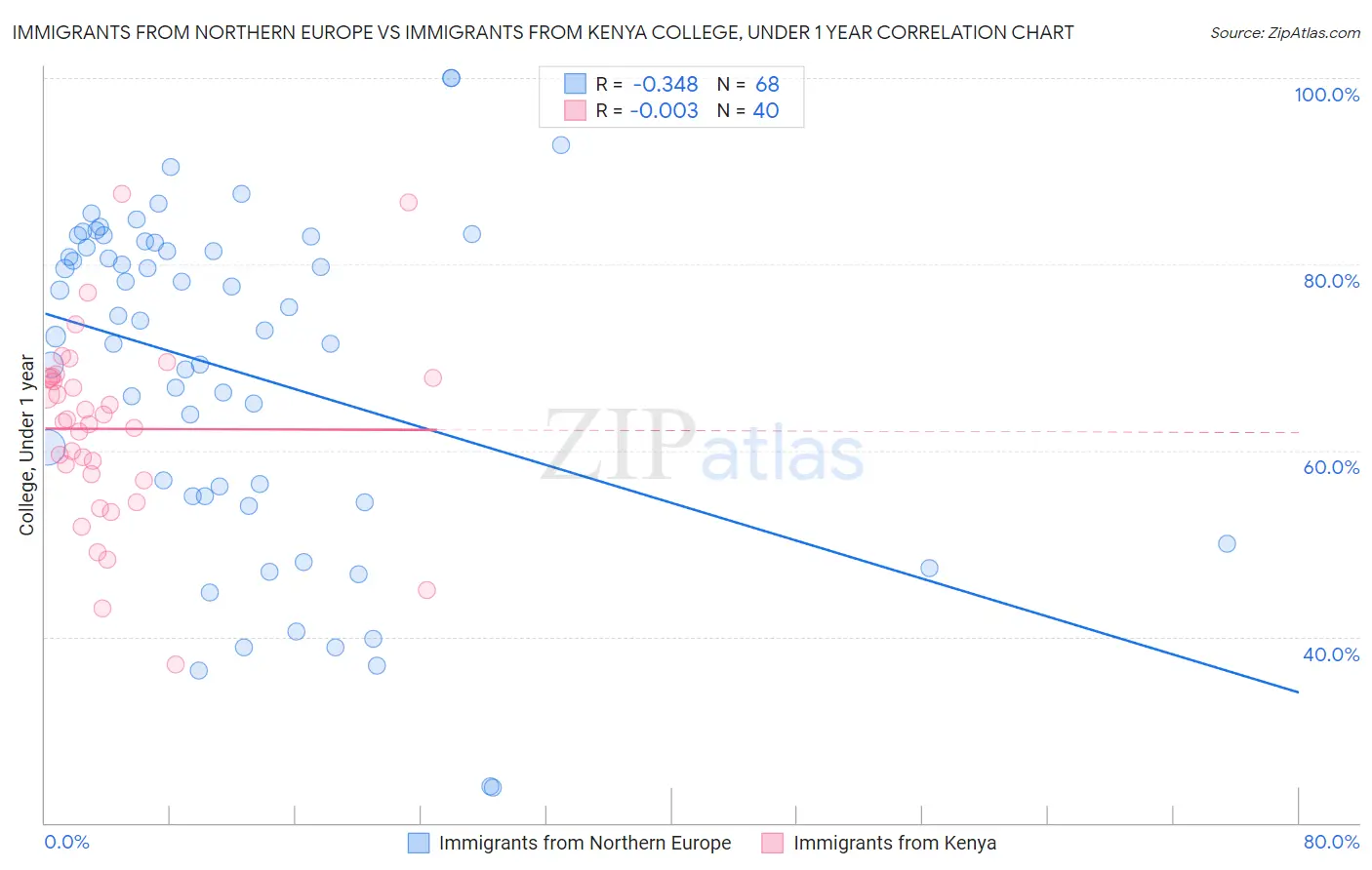 Immigrants from Northern Europe vs Immigrants from Kenya College, Under 1 year