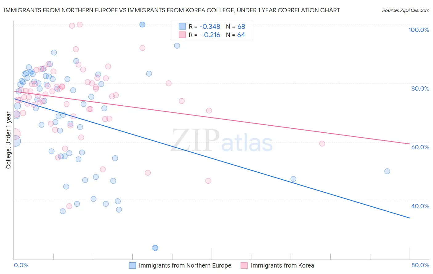 Immigrants from Northern Europe vs Immigrants from Korea College, Under 1 year