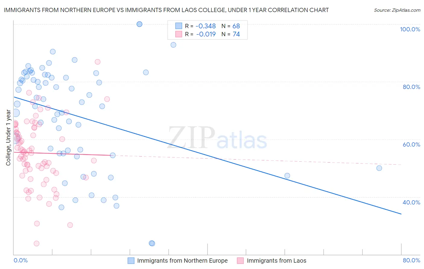 Immigrants from Northern Europe vs Immigrants from Laos College, Under 1 year