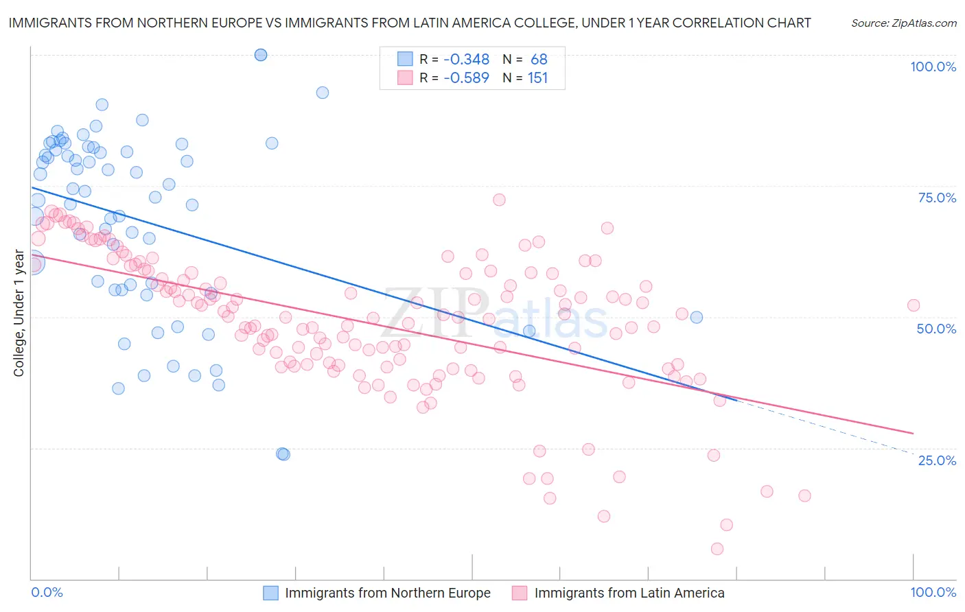 Immigrants from Northern Europe vs Immigrants from Latin America College, Under 1 year