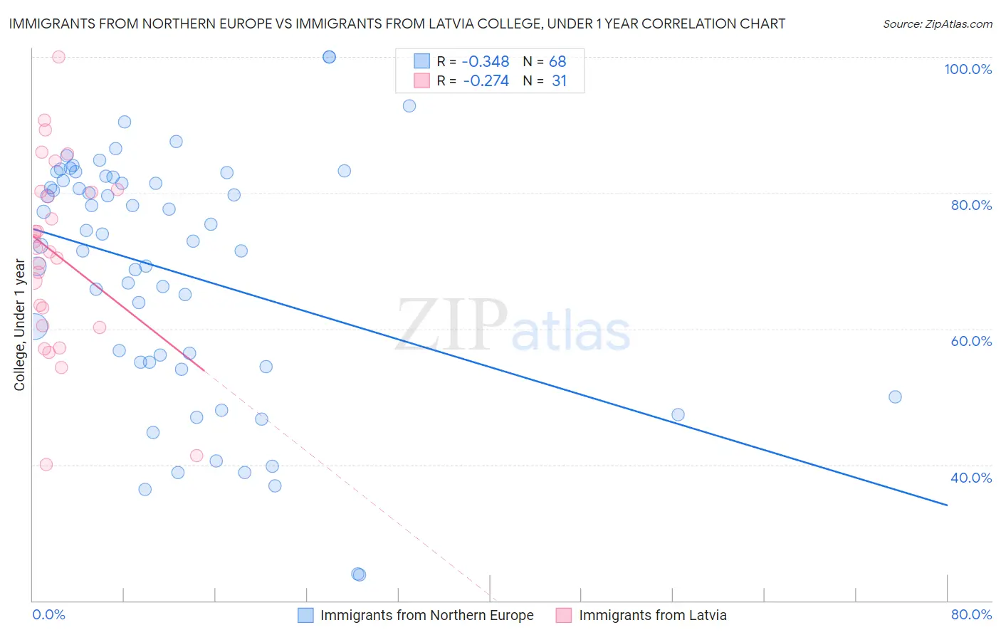 Immigrants from Northern Europe vs Immigrants from Latvia College, Under 1 year