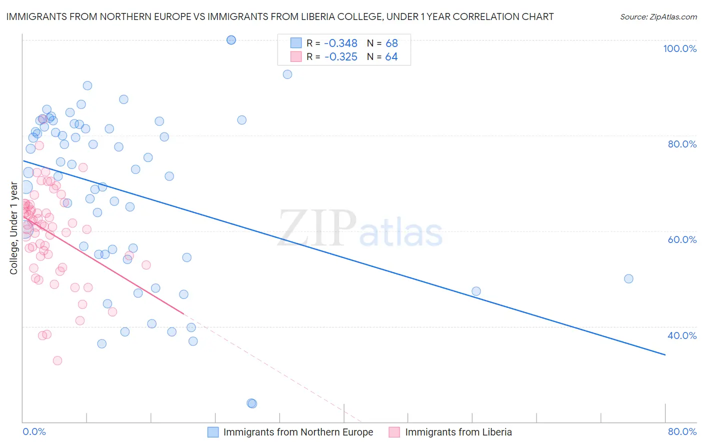 Immigrants from Northern Europe vs Immigrants from Liberia College, Under 1 year