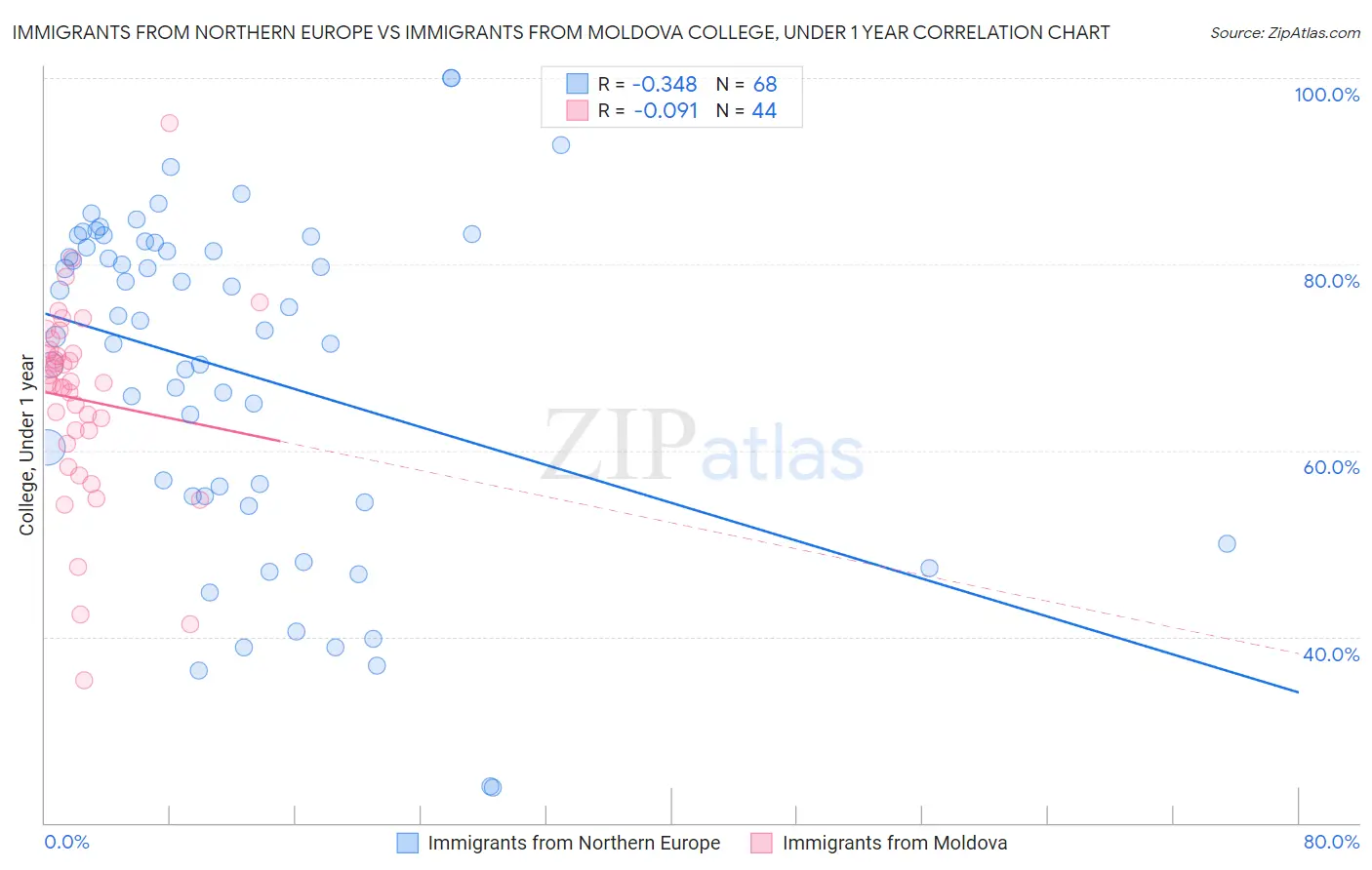 Immigrants from Northern Europe vs Immigrants from Moldova College, Under 1 year