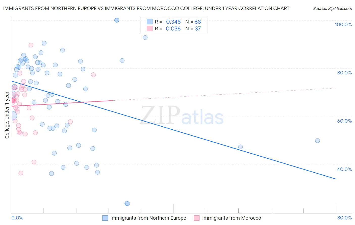 Immigrants from Northern Europe vs Immigrants from Morocco College, Under 1 year