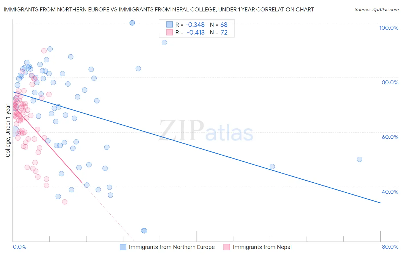 Immigrants from Northern Europe vs Immigrants from Nepal College, Under 1 year