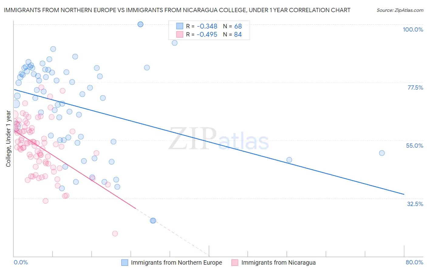 Immigrants from Northern Europe vs Immigrants from Nicaragua College, Under 1 year