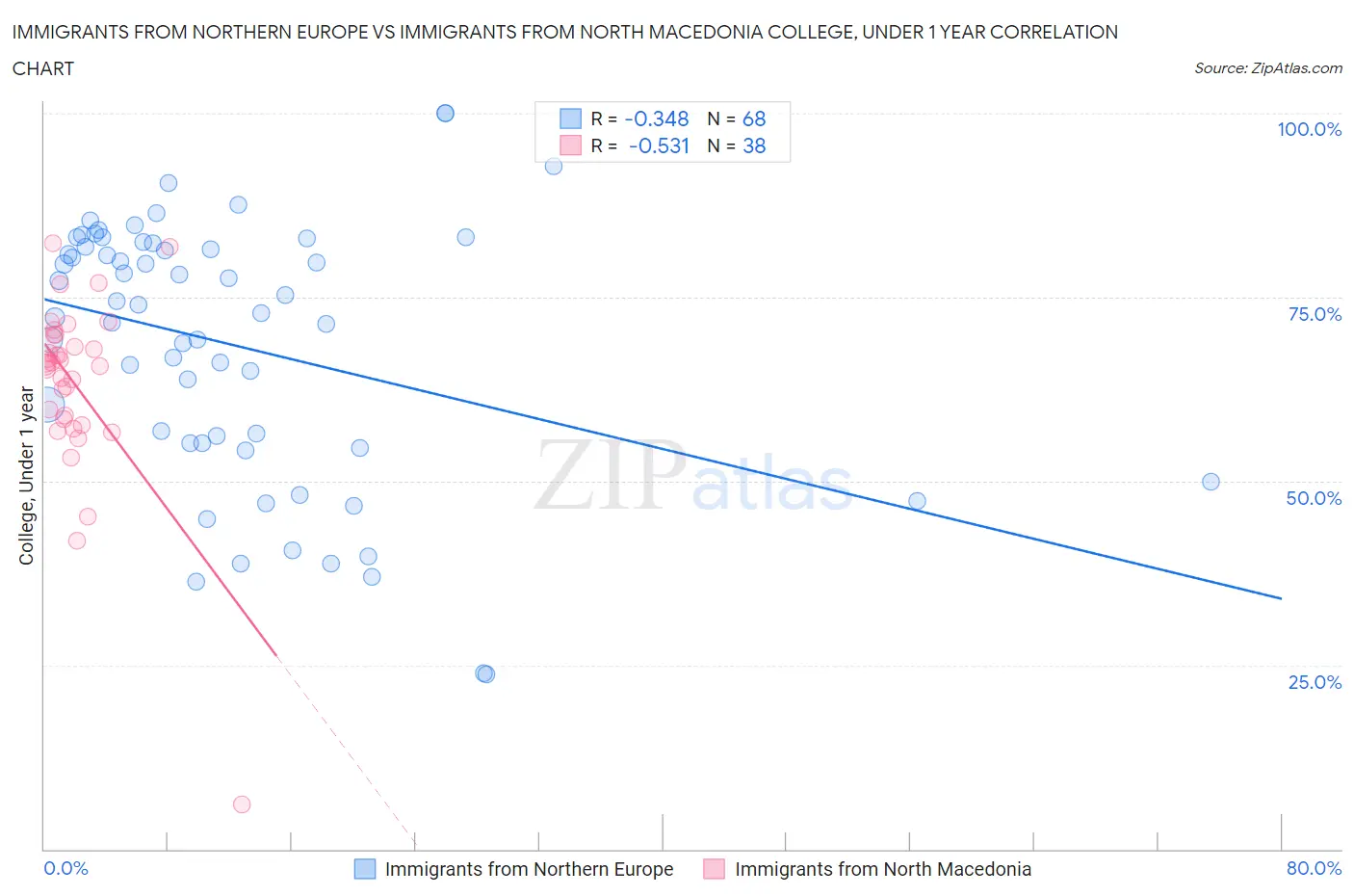 Immigrants from Northern Europe vs Immigrants from North Macedonia College, Under 1 year