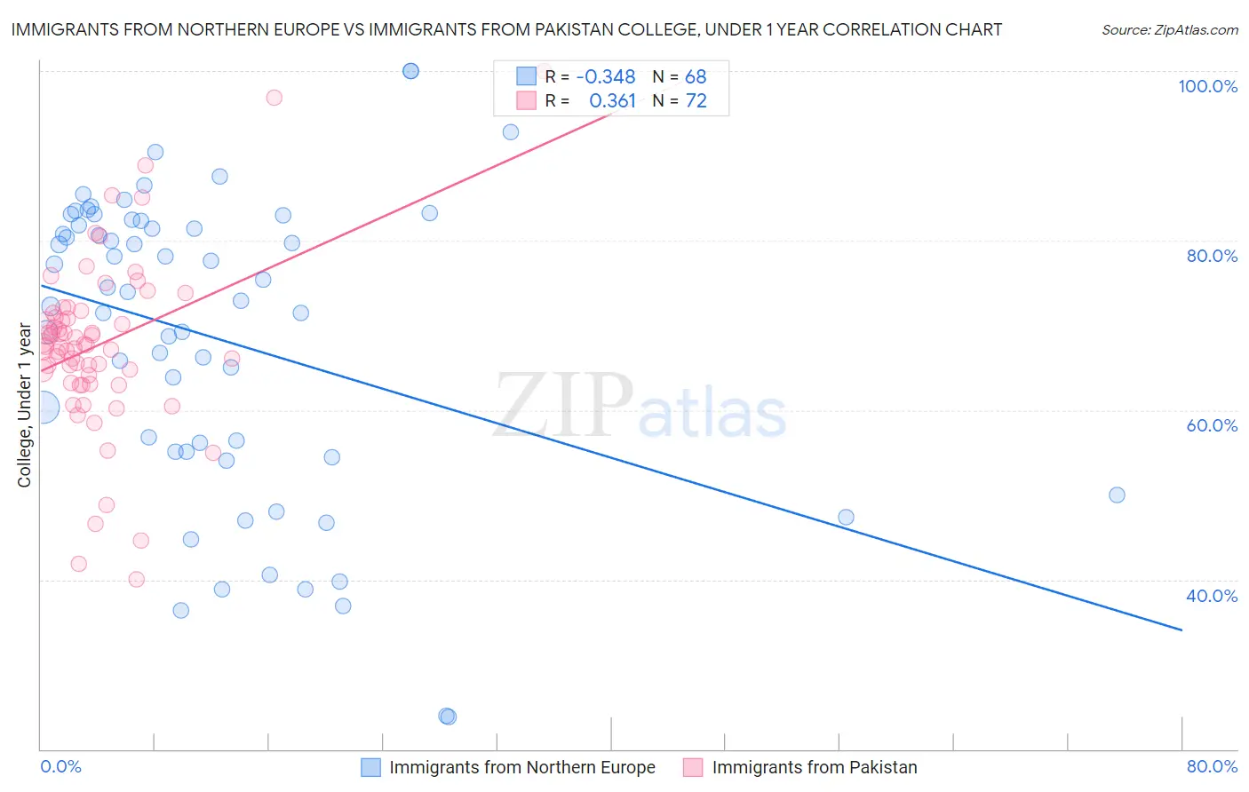 Immigrants from Northern Europe vs Immigrants from Pakistan College, Under 1 year