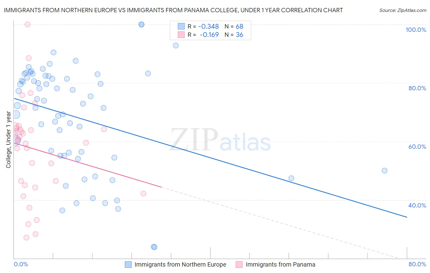 Immigrants from Northern Europe vs Immigrants from Panama College, Under 1 year