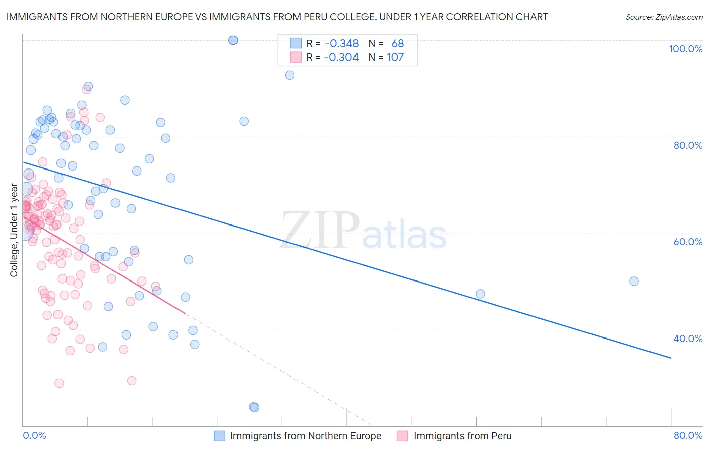 Immigrants from Northern Europe vs Immigrants from Peru College, Under 1 year