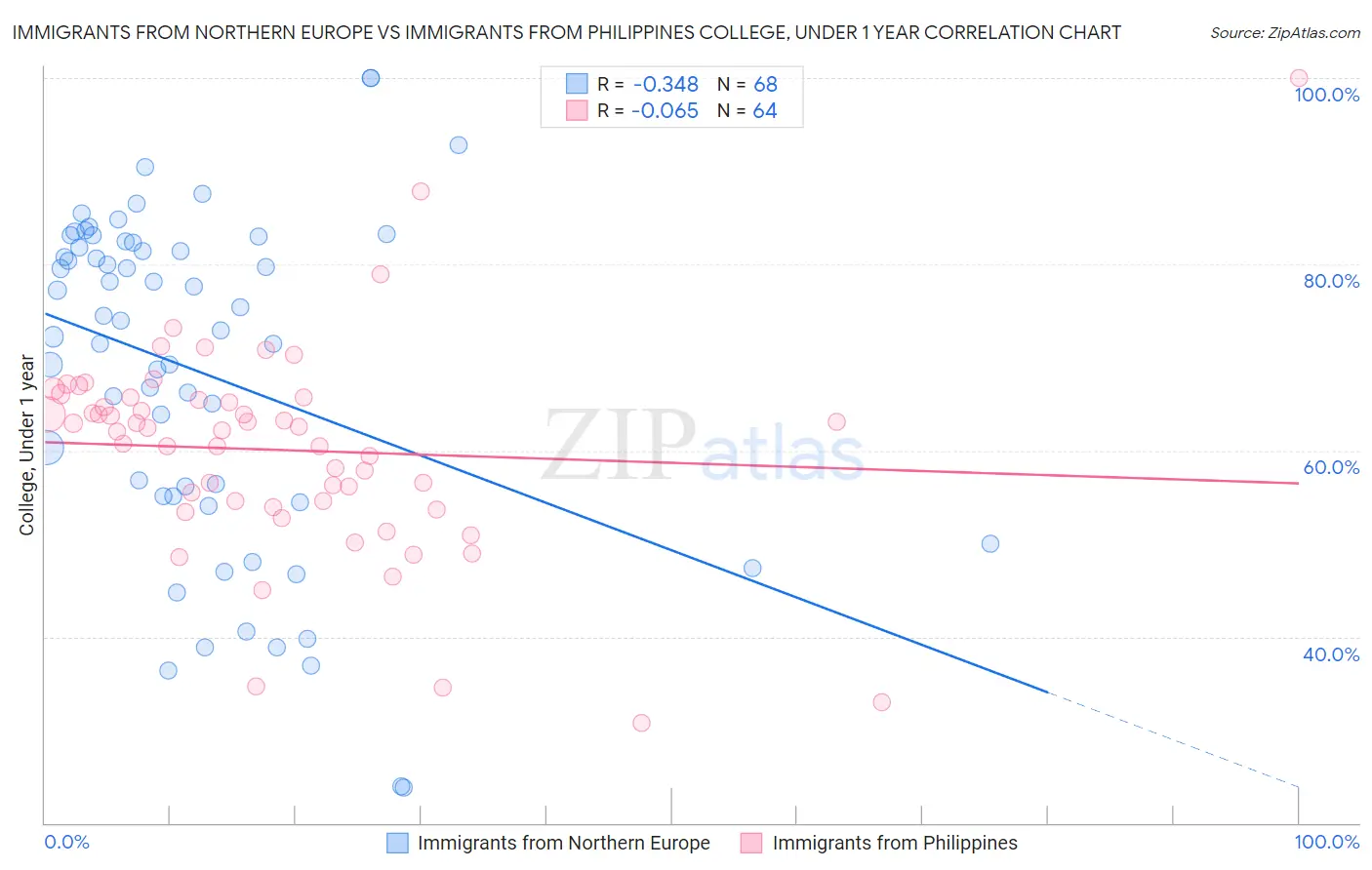 Immigrants from Northern Europe vs Immigrants from Philippines College, Under 1 year