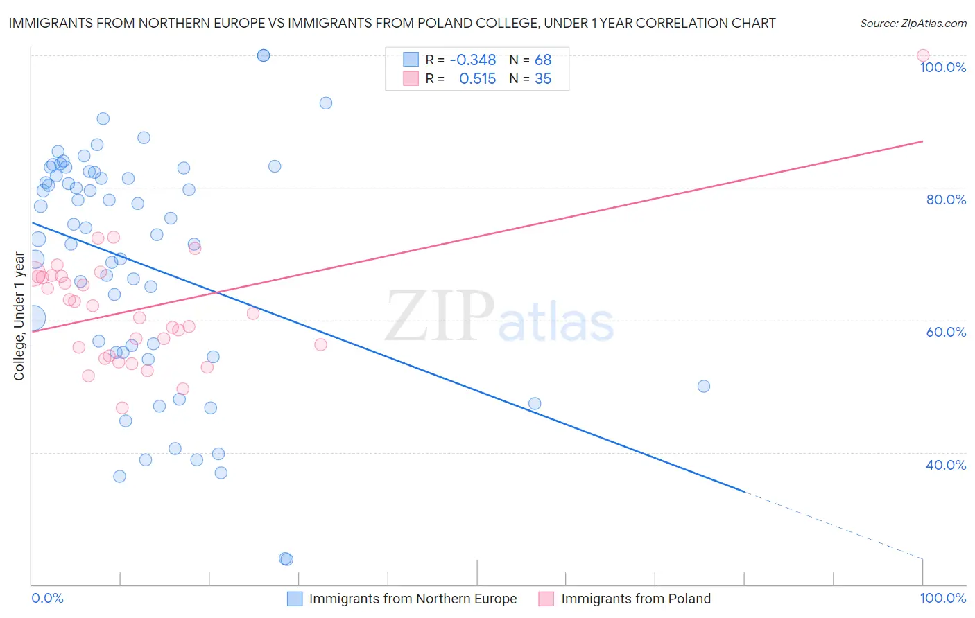 Immigrants from Northern Europe vs Immigrants from Poland College, Under 1 year