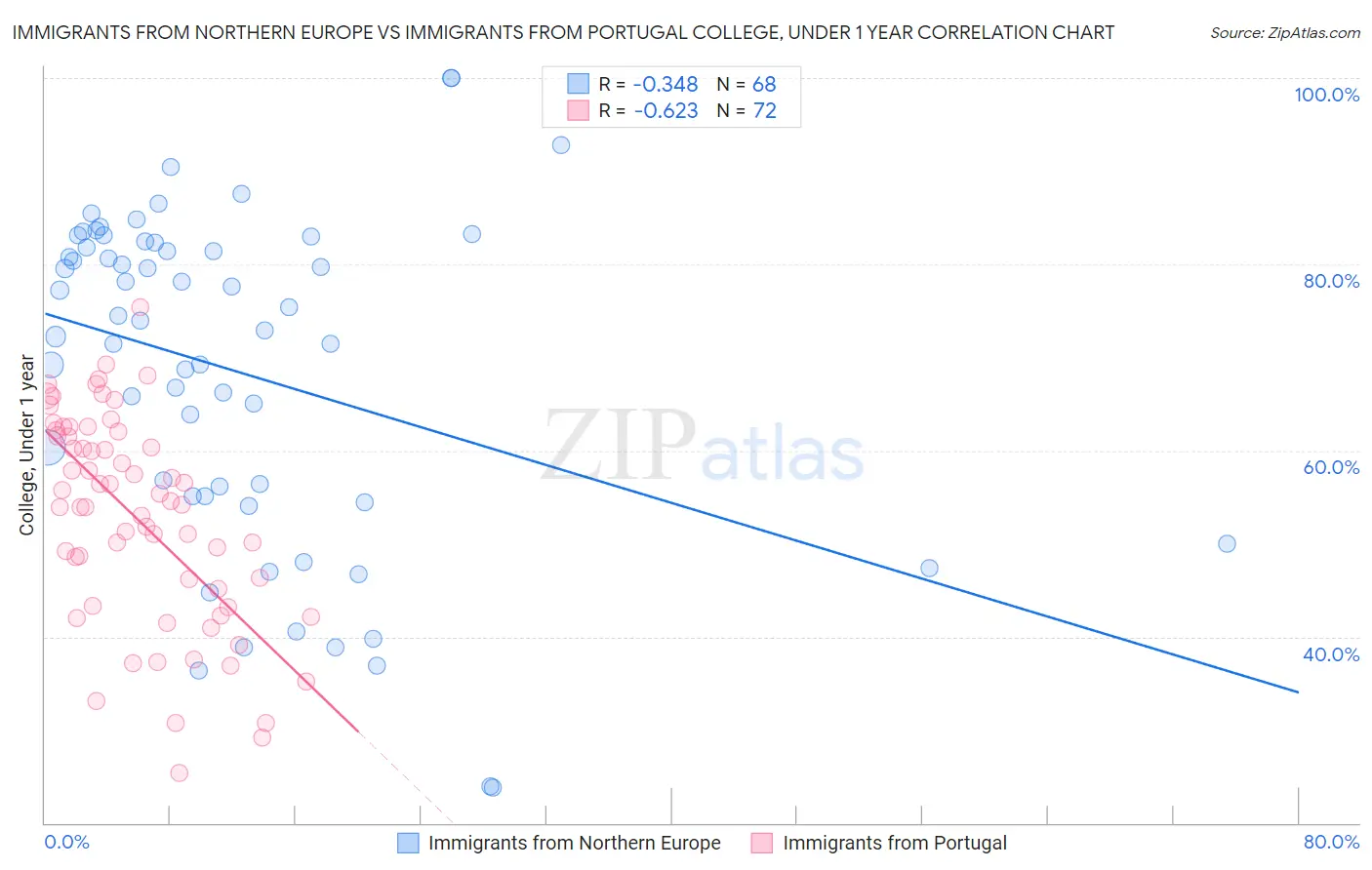 Immigrants from Northern Europe vs Immigrants from Portugal College, Under 1 year