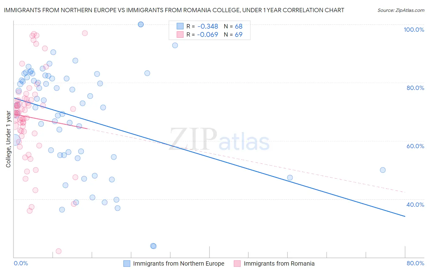 Immigrants from Northern Europe vs Immigrants from Romania College, Under 1 year