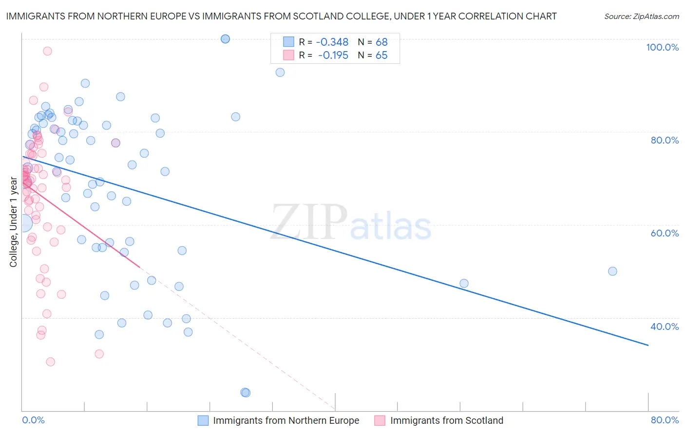 Immigrants from Northern Europe vs Immigrants from Scotland College, Under 1 year