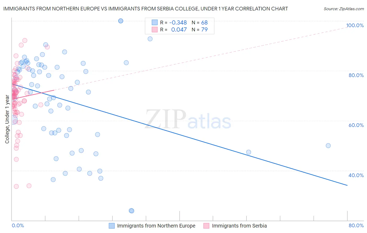 Immigrants from Northern Europe vs Immigrants from Serbia College, Under 1 year