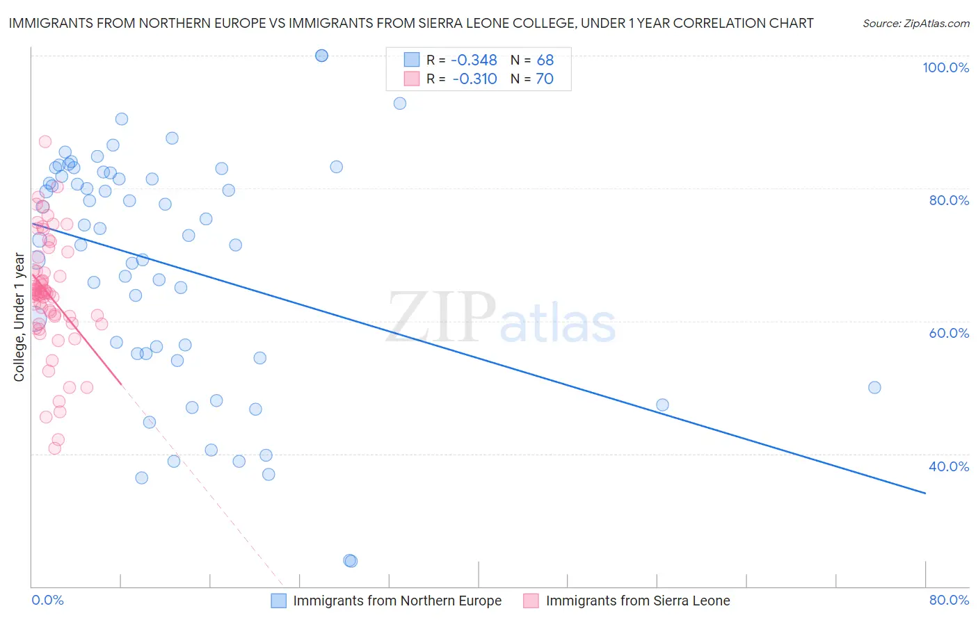 Immigrants from Northern Europe vs Immigrants from Sierra Leone College, Under 1 year