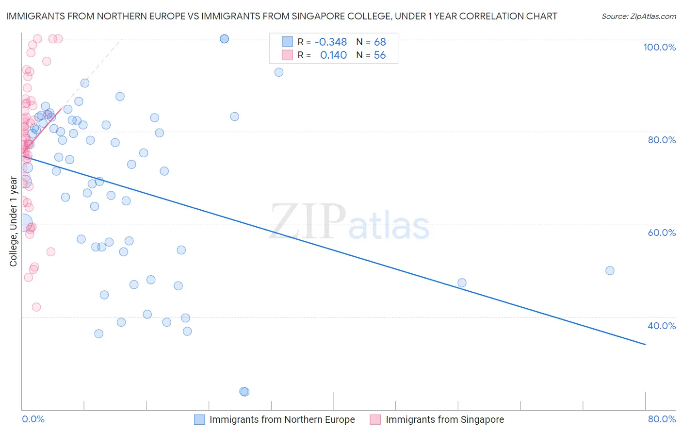 Immigrants from Northern Europe vs Immigrants from Singapore College, Under 1 year