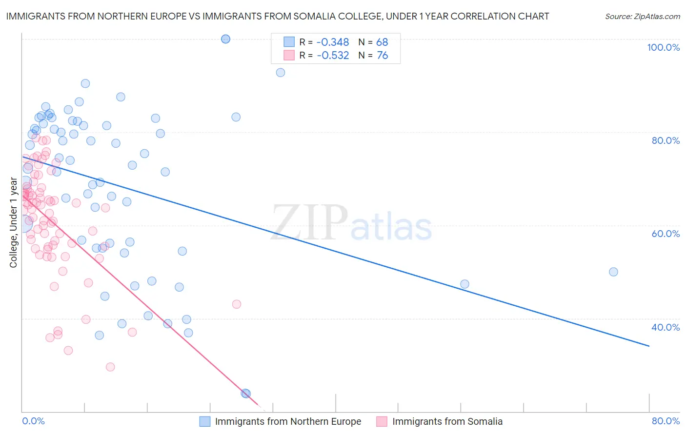 Immigrants from Northern Europe vs Immigrants from Somalia College, Under 1 year