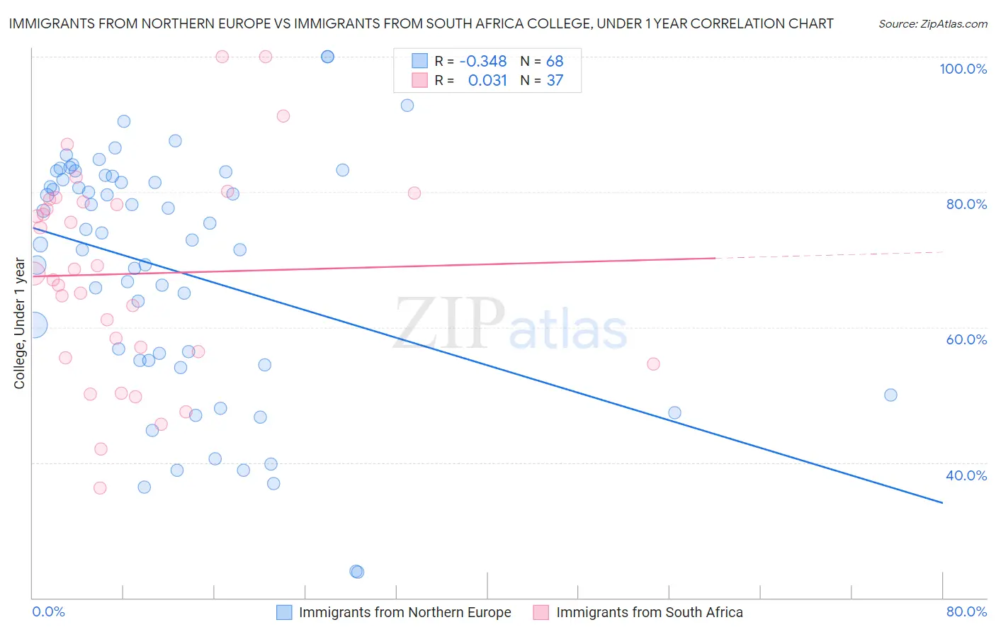 Immigrants from Northern Europe vs Immigrants from South Africa College, Under 1 year