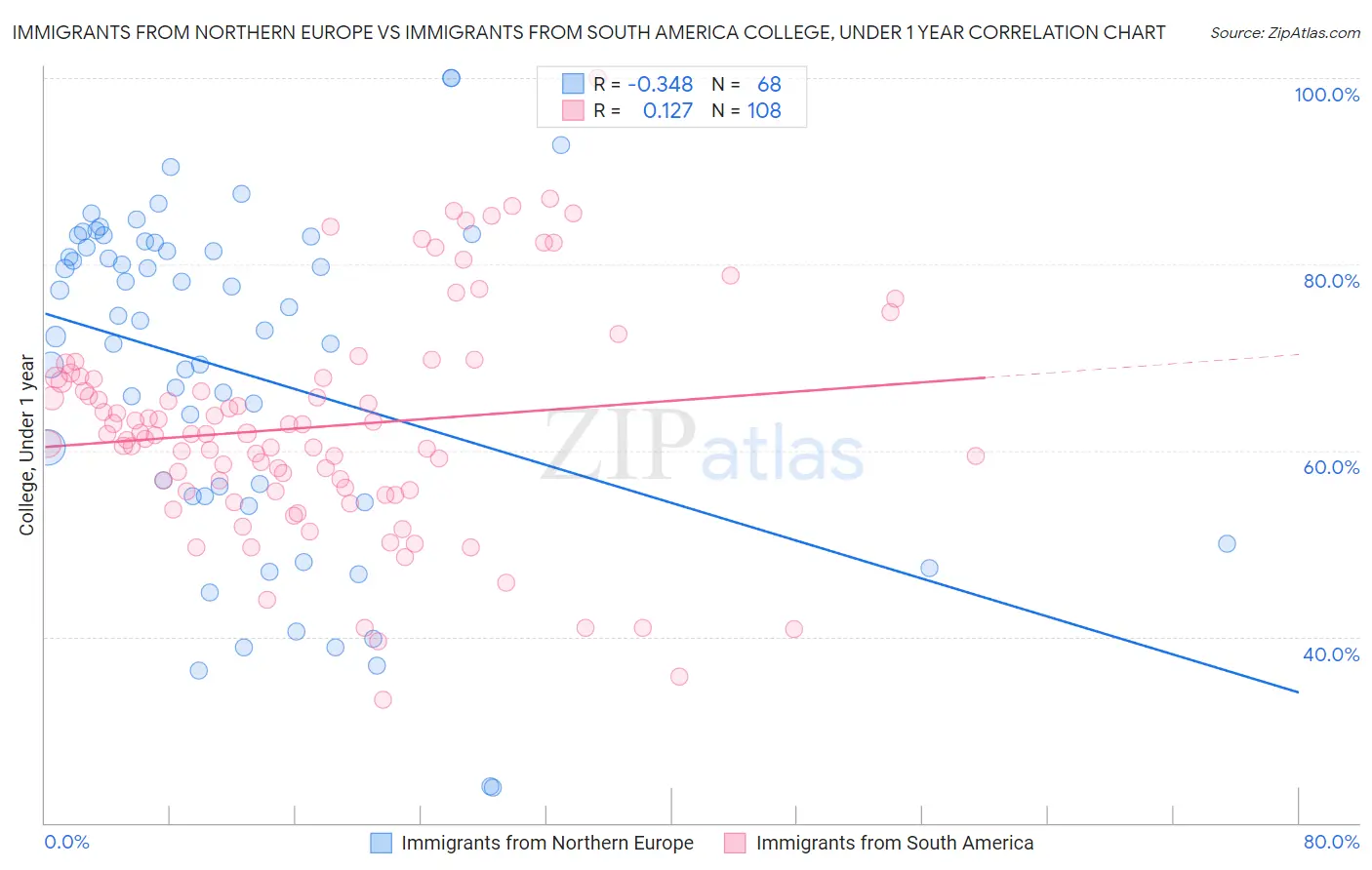 Immigrants from Northern Europe vs Immigrants from South America College, Under 1 year