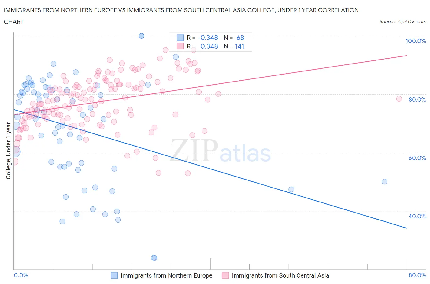 Immigrants from Northern Europe vs Immigrants from South Central Asia College, Under 1 year