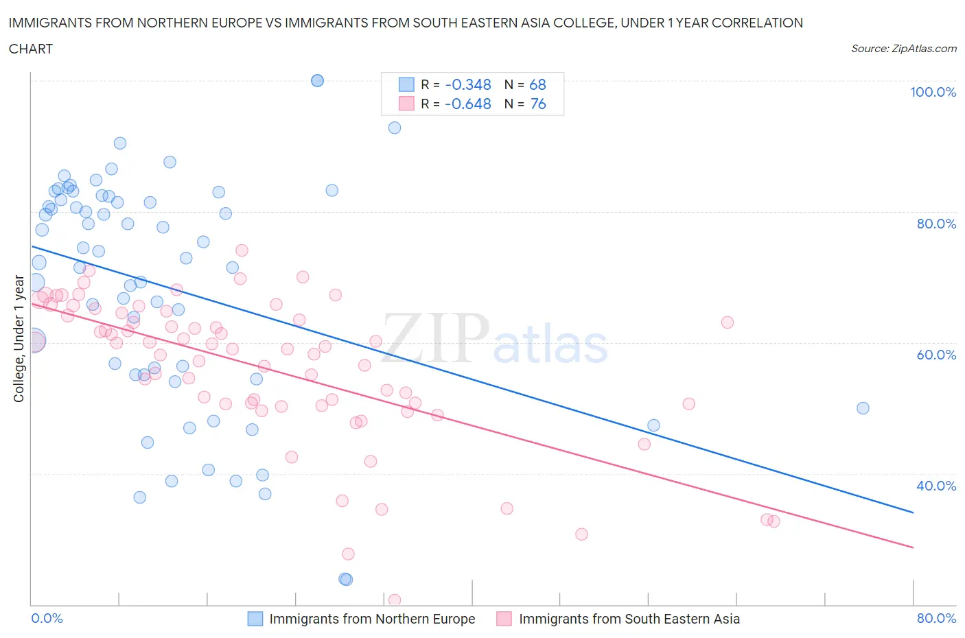 Immigrants from Northern Europe vs Immigrants from South Eastern Asia College, Under 1 year