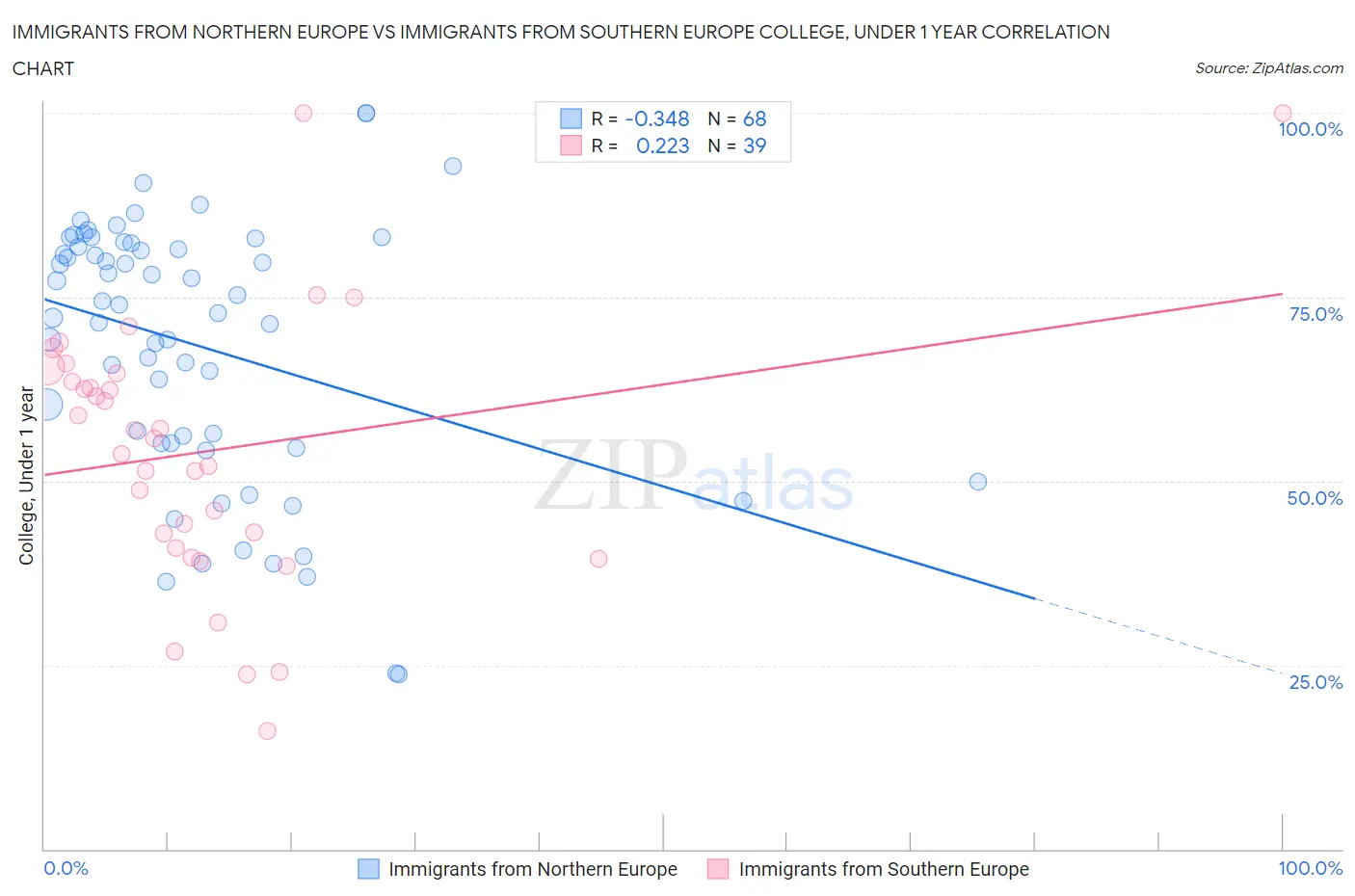 Immigrants from Northern Europe vs Immigrants from Southern Europe College, Under 1 year