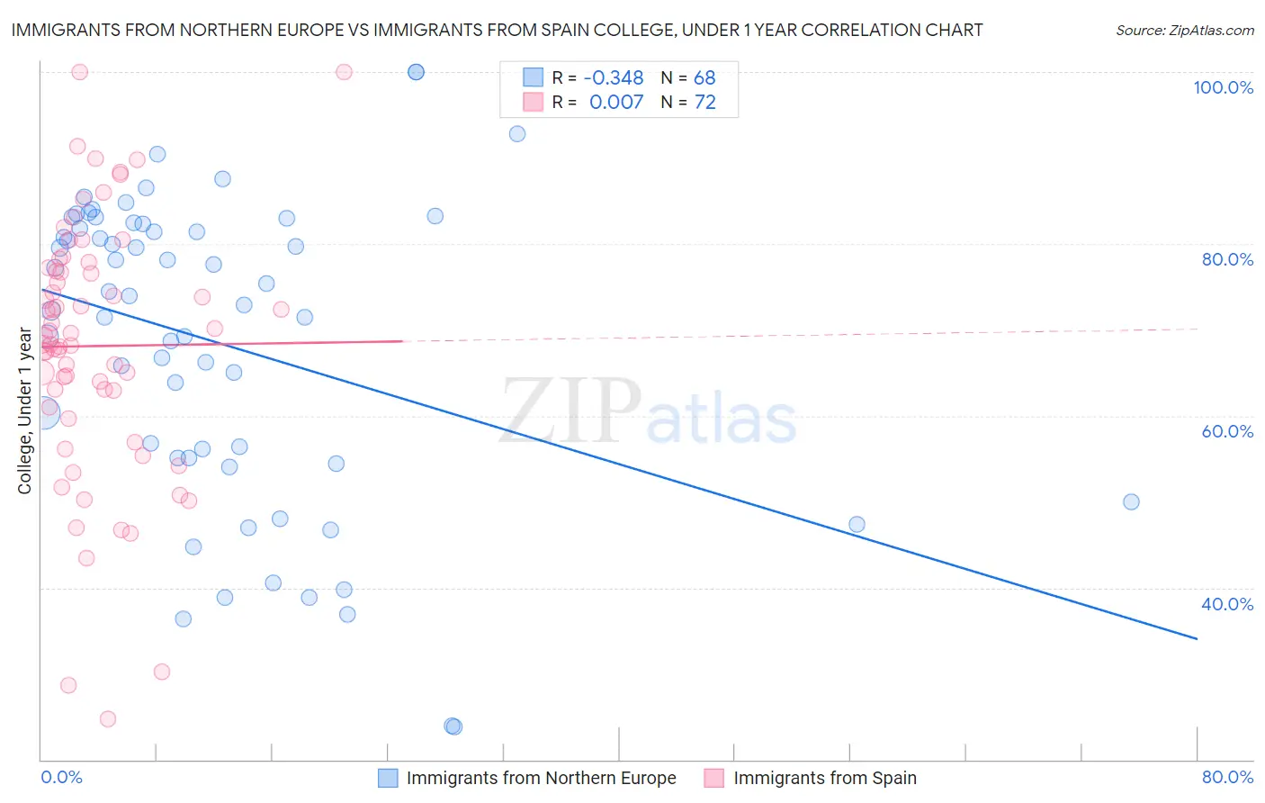 Immigrants from Northern Europe vs Immigrants from Spain College, Under 1 year