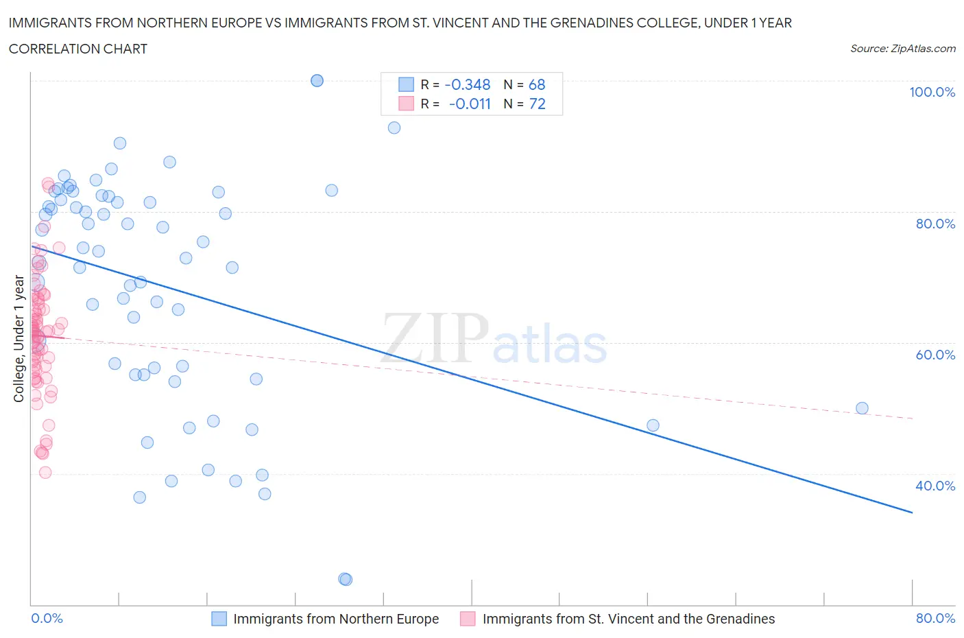 Immigrants from Northern Europe vs Immigrants from St. Vincent and the Grenadines College, Under 1 year