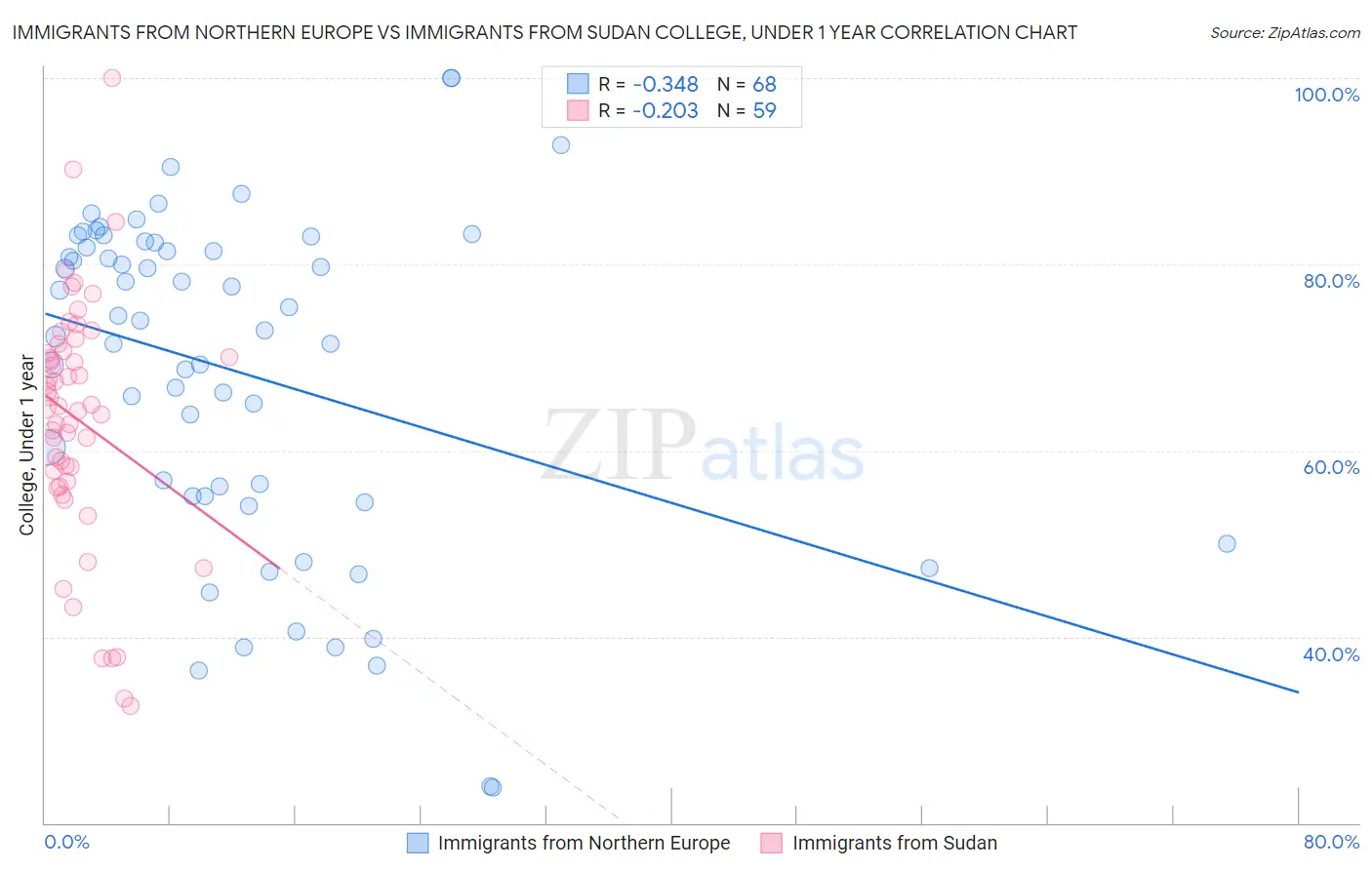 Immigrants from Northern Europe vs Immigrants from Sudan College, Under 1 year