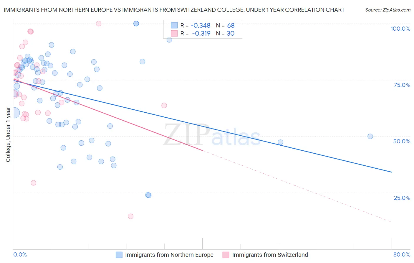 Immigrants from Northern Europe vs Immigrants from Switzerland College, Under 1 year