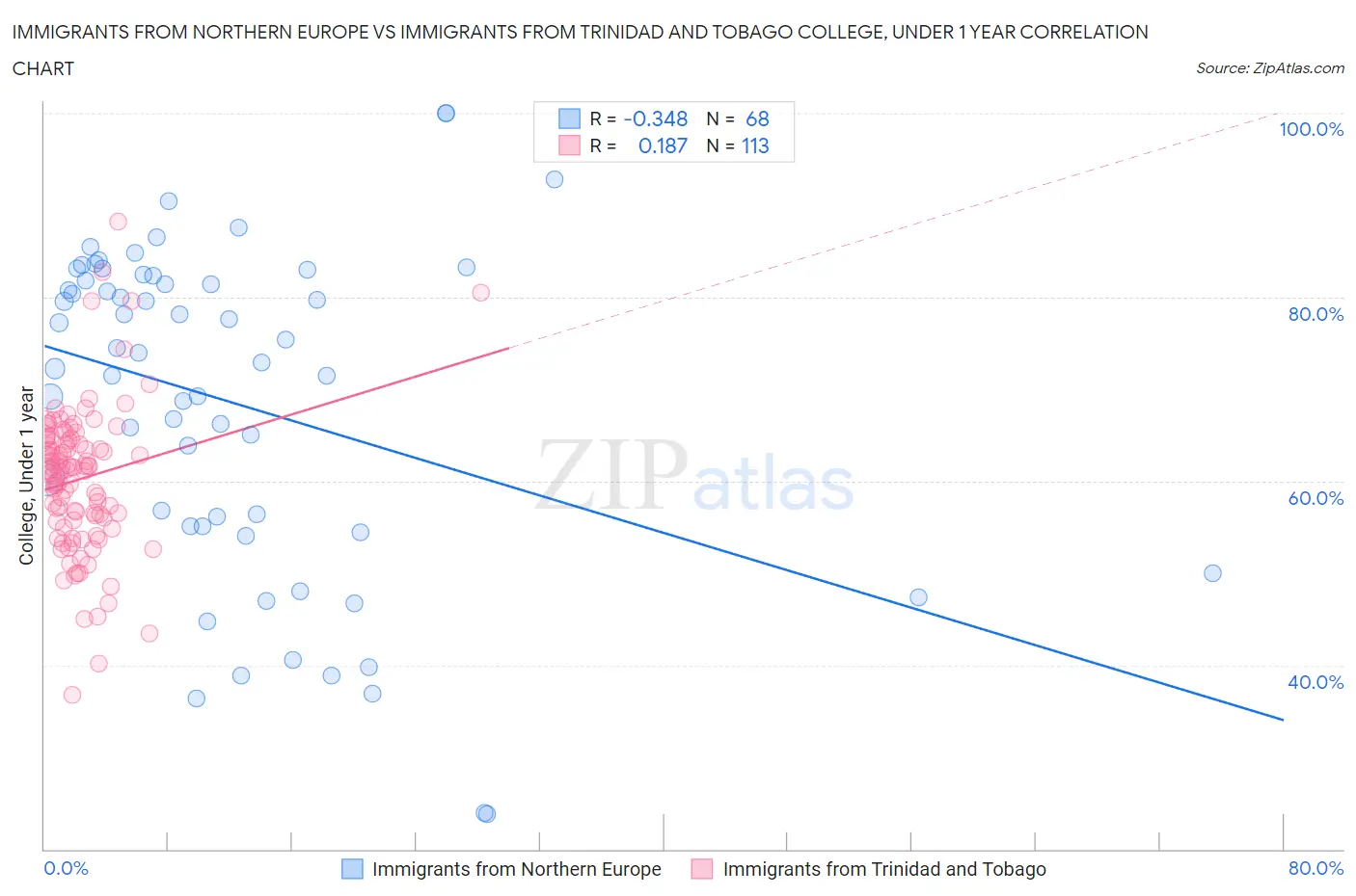 Immigrants from Northern Europe vs Immigrants from Trinidad and Tobago College, Under 1 year