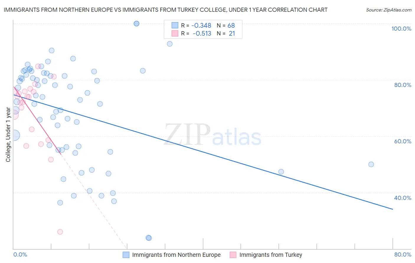 Immigrants from Northern Europe vs Immigrants from Turkey College, Under 1 year