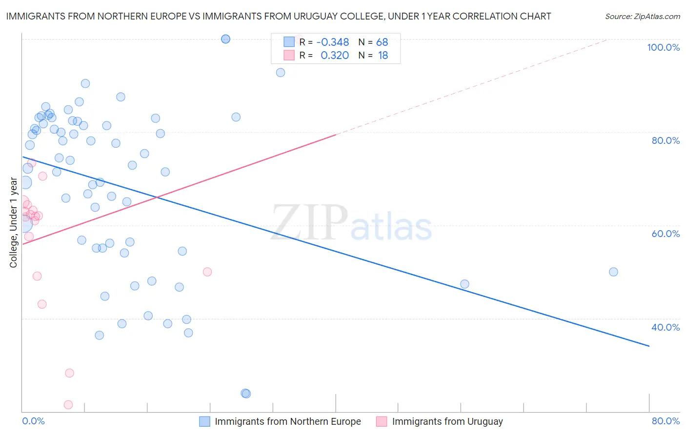 Immigrants from Northern Europe vs Immigrants from Uruguay College, Under 1 year