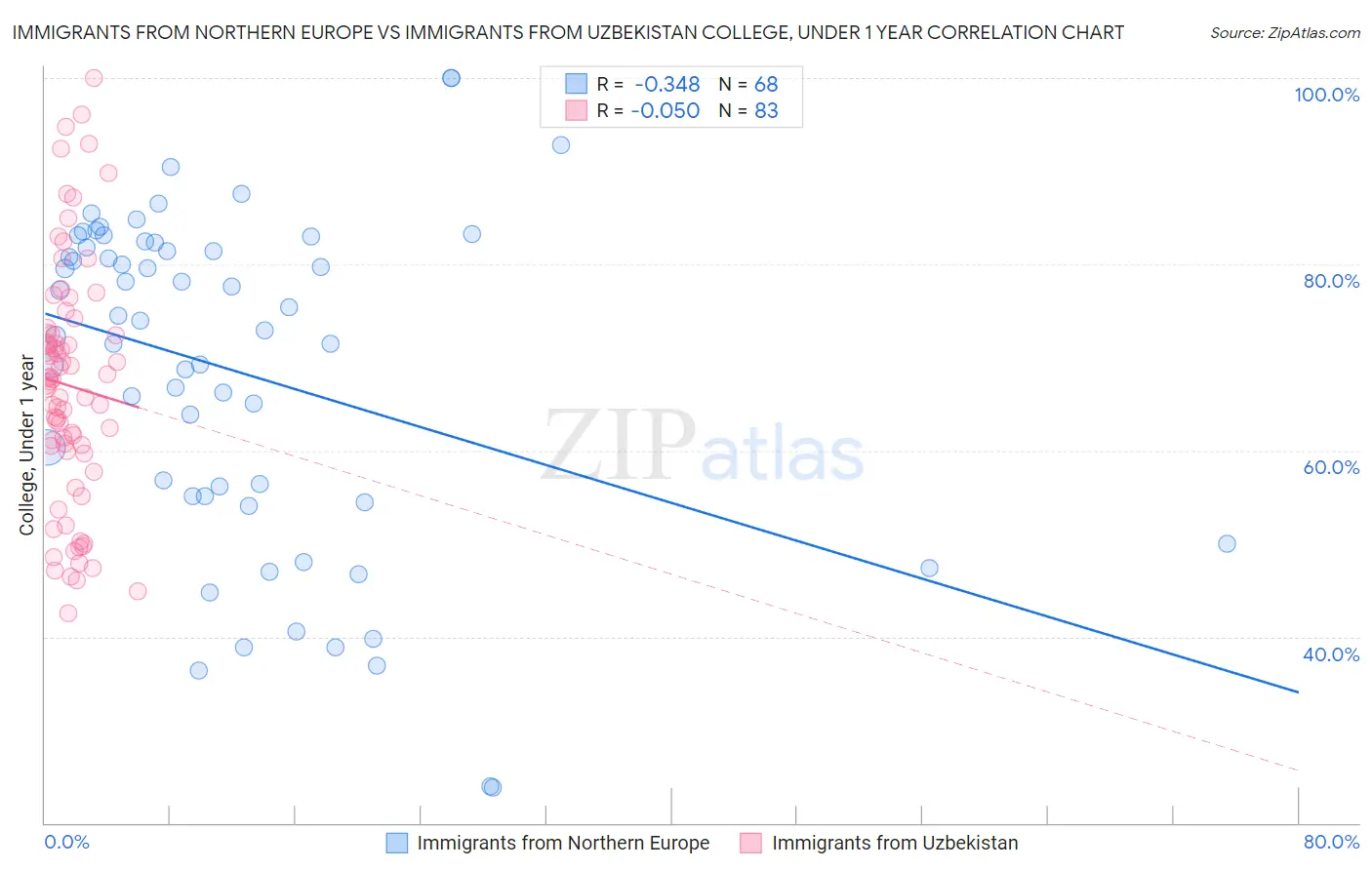 Immigrants from Northern Europe vs Immigrants from Uzbekistan College, Under 1 year