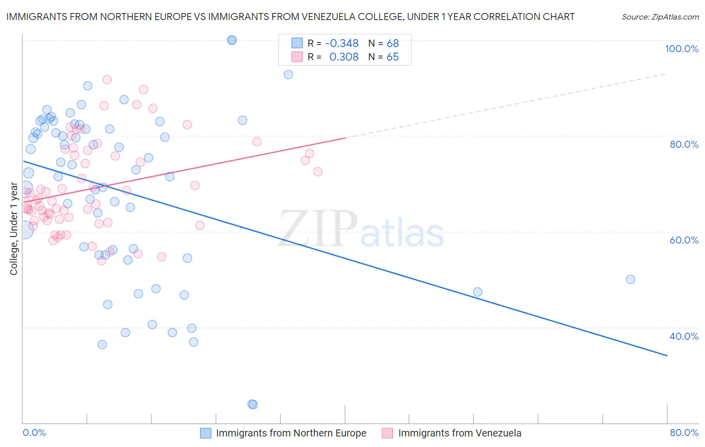 Immigrants from Northern Europe vs Immigrants from Venezuela College, Under 1 year