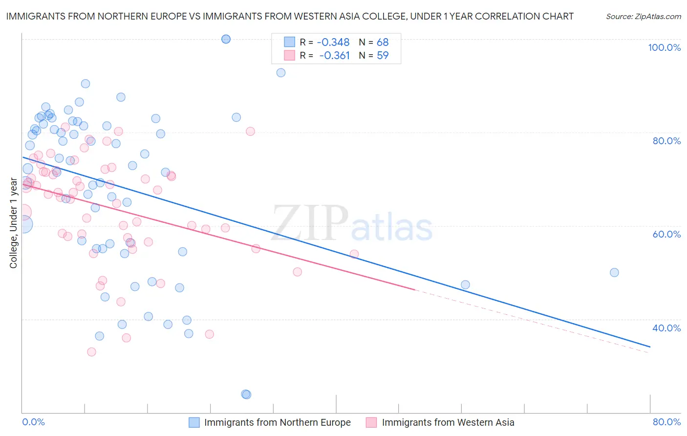 Immigrants from Northern Europe vs Immigrants from Western Asia College, Under 1 year