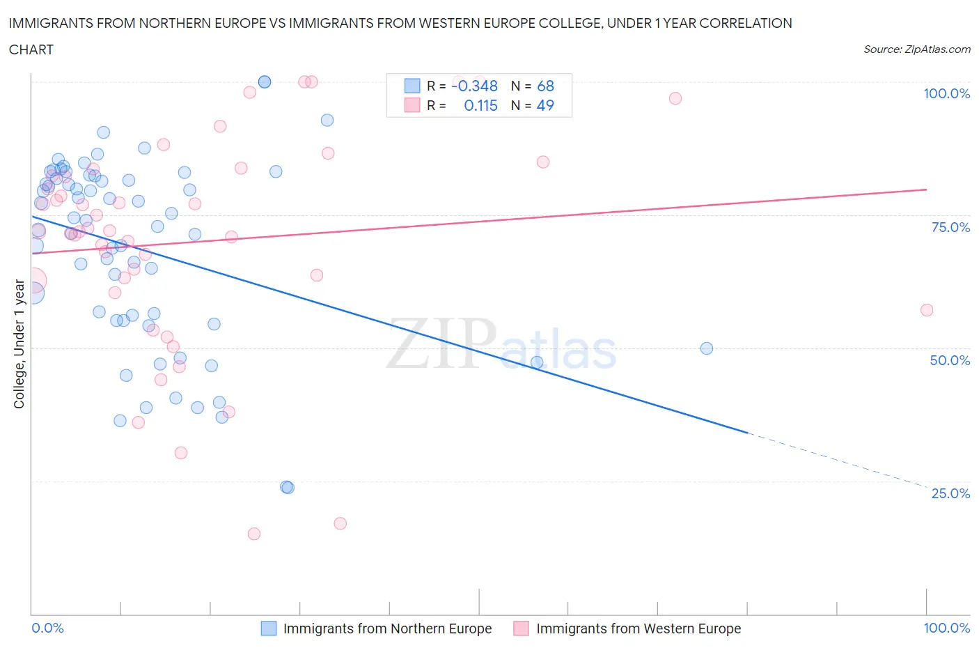 Immigrants from Northern Europe vs Immigrants from Western Europe College, Under 1 year
