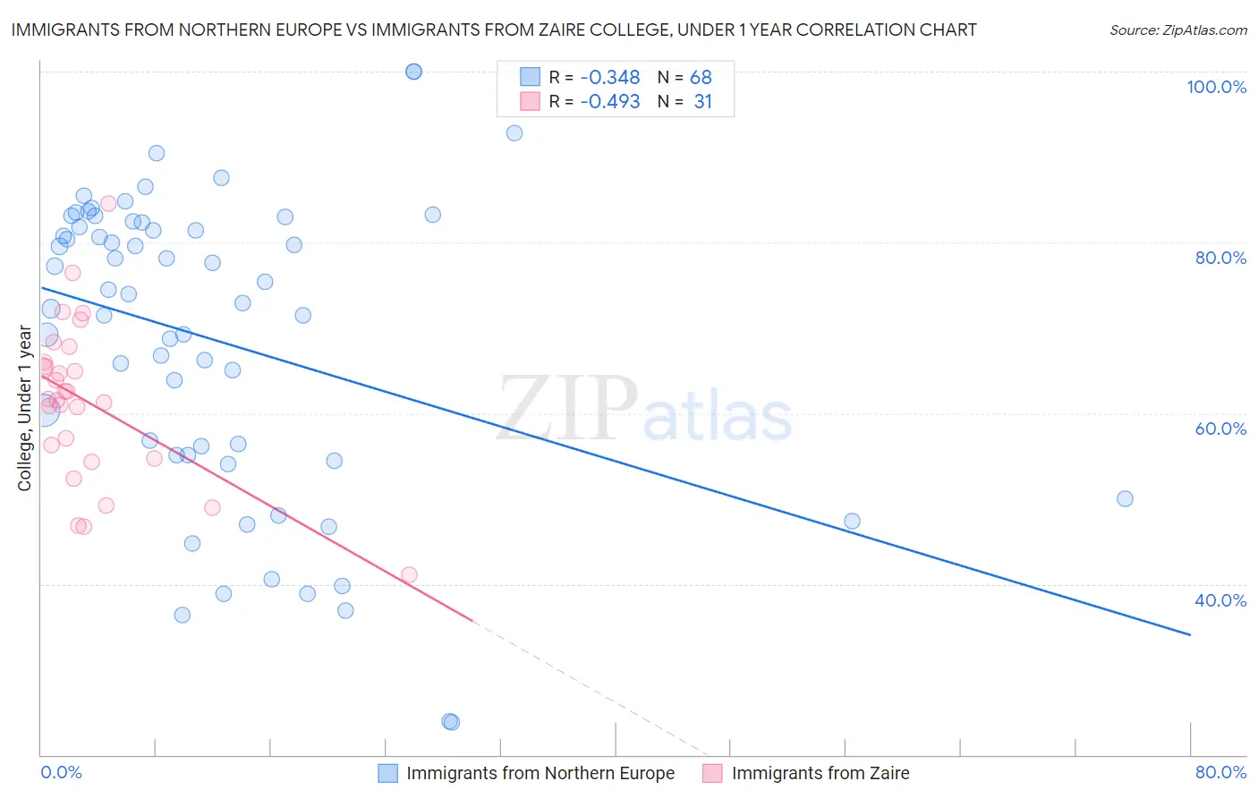 Immigrants from Northern Europe vs Immigrants from Zaire College, Under 1 year