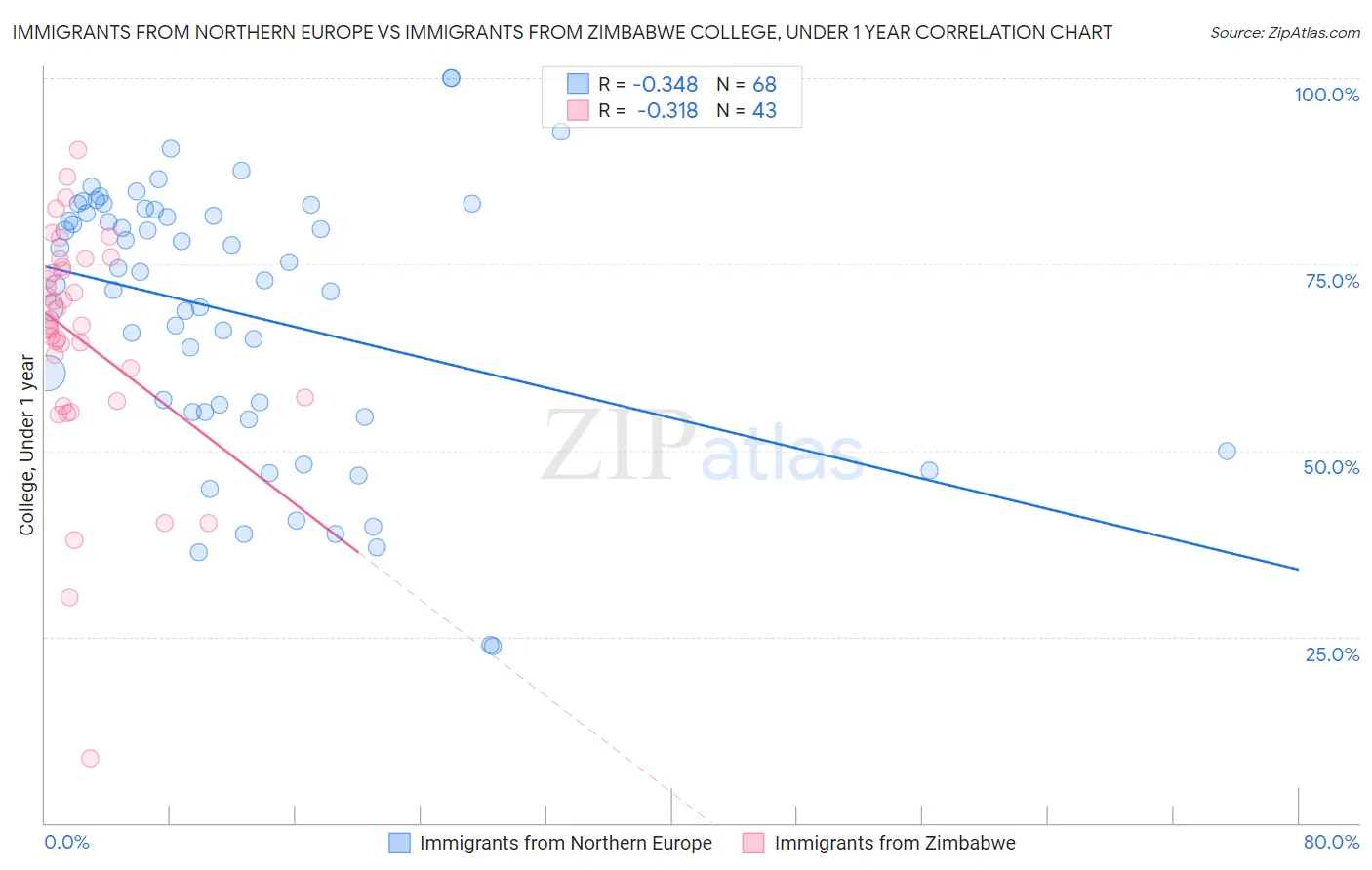 Immigrants from Northern Europe vs Immigrants from Zimbabwe College, Under 1 year