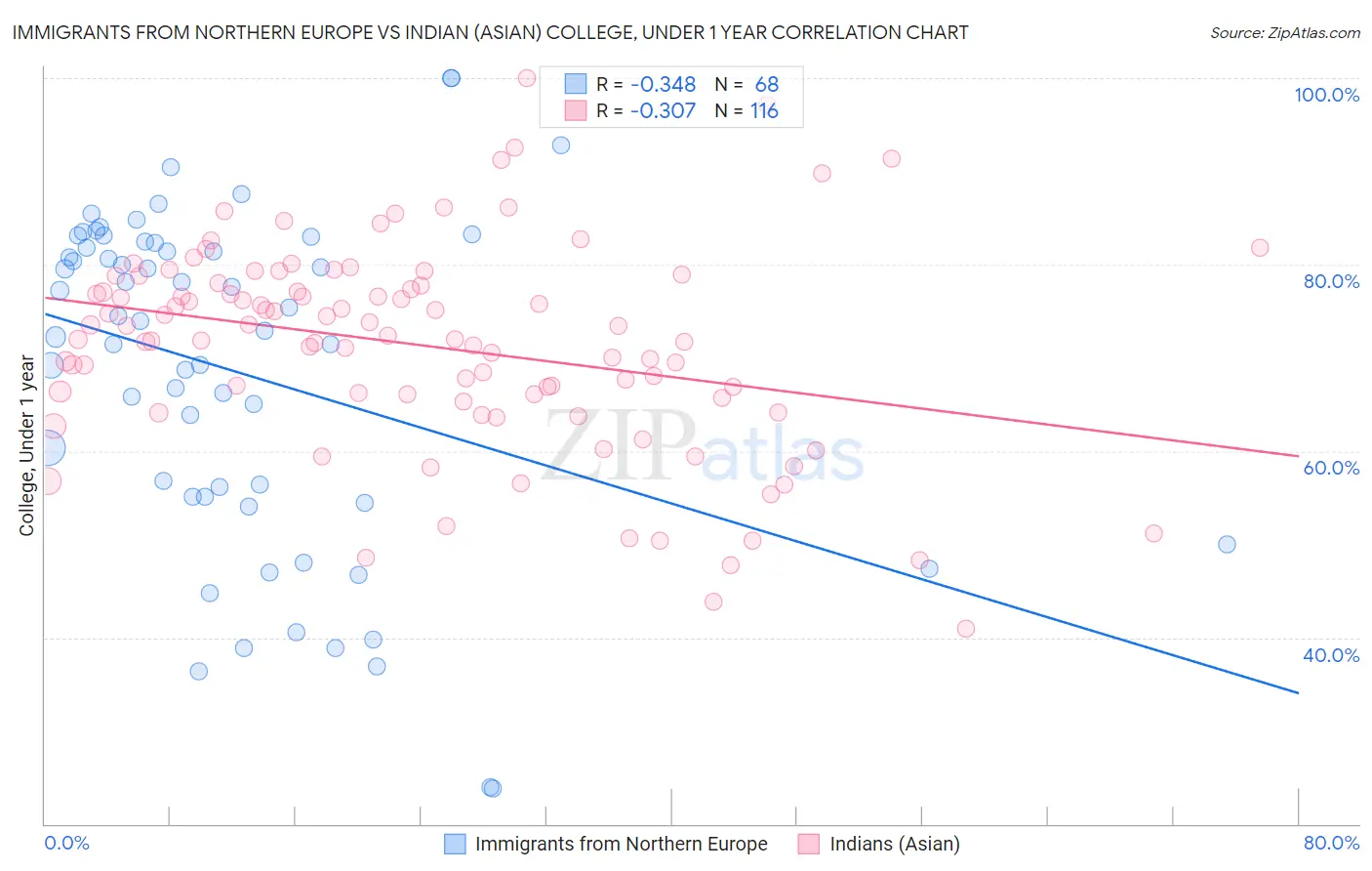 Immigrants from Northern Europe vs Indian (Asian) College, Under 1 year