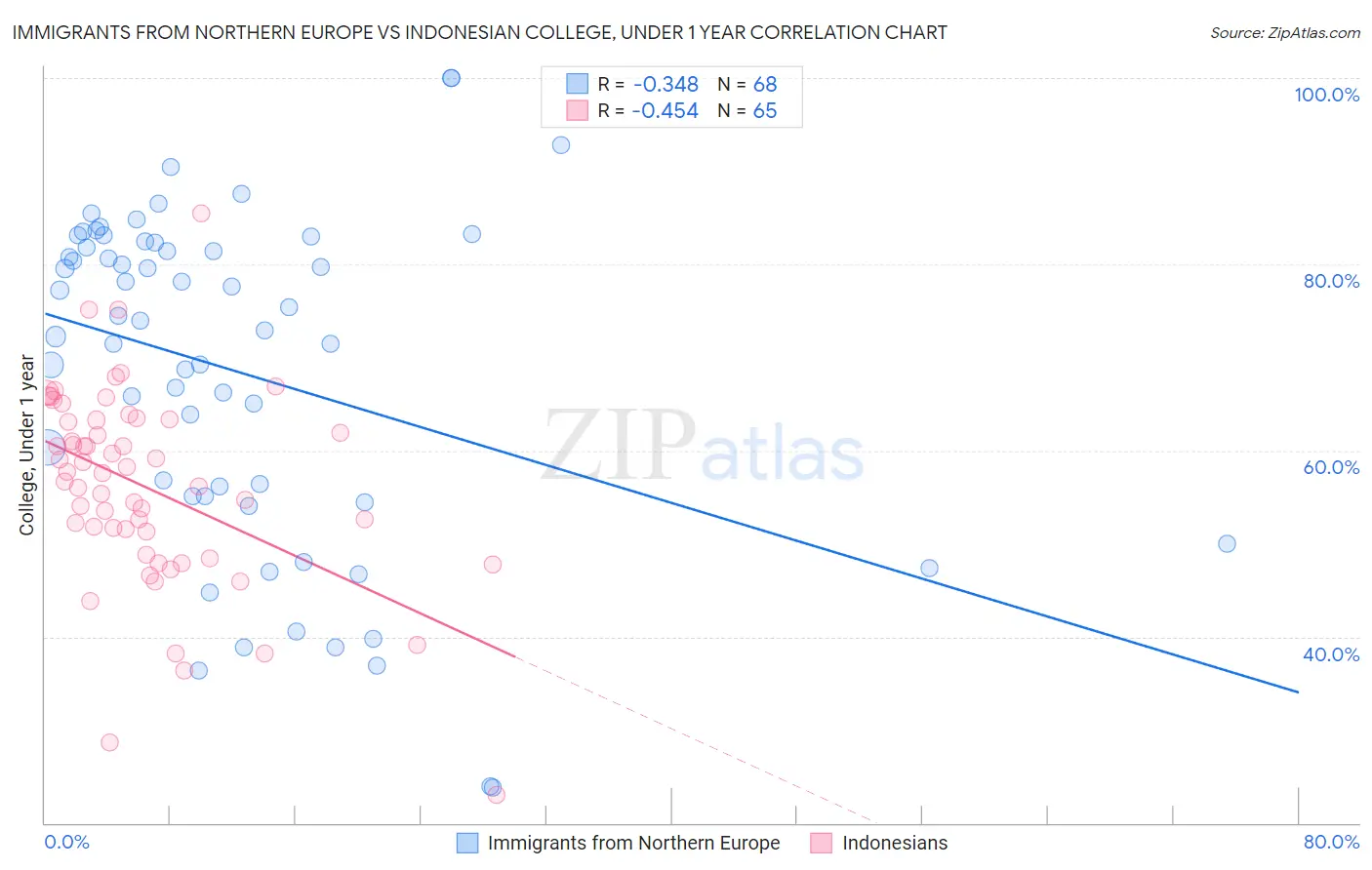 Immigrants from Northern Europe vs Indonesian College, Under 1 year