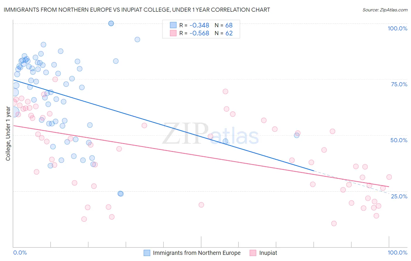 Immigrants from Northern Europe vs Inupiat College, Under 1 year