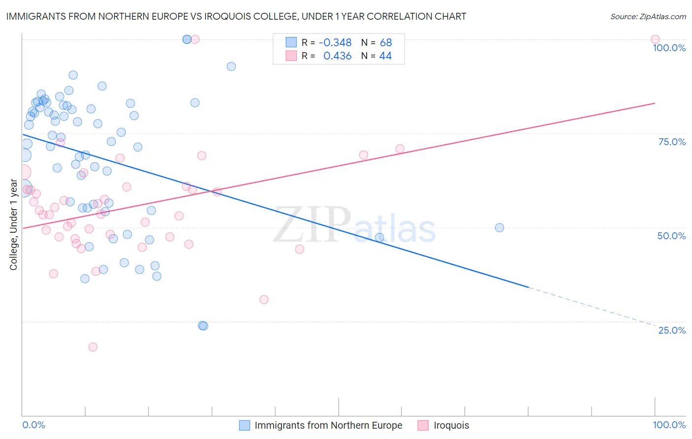 Immigrants from Northern Europe vs Iroquois College, Under 1 year