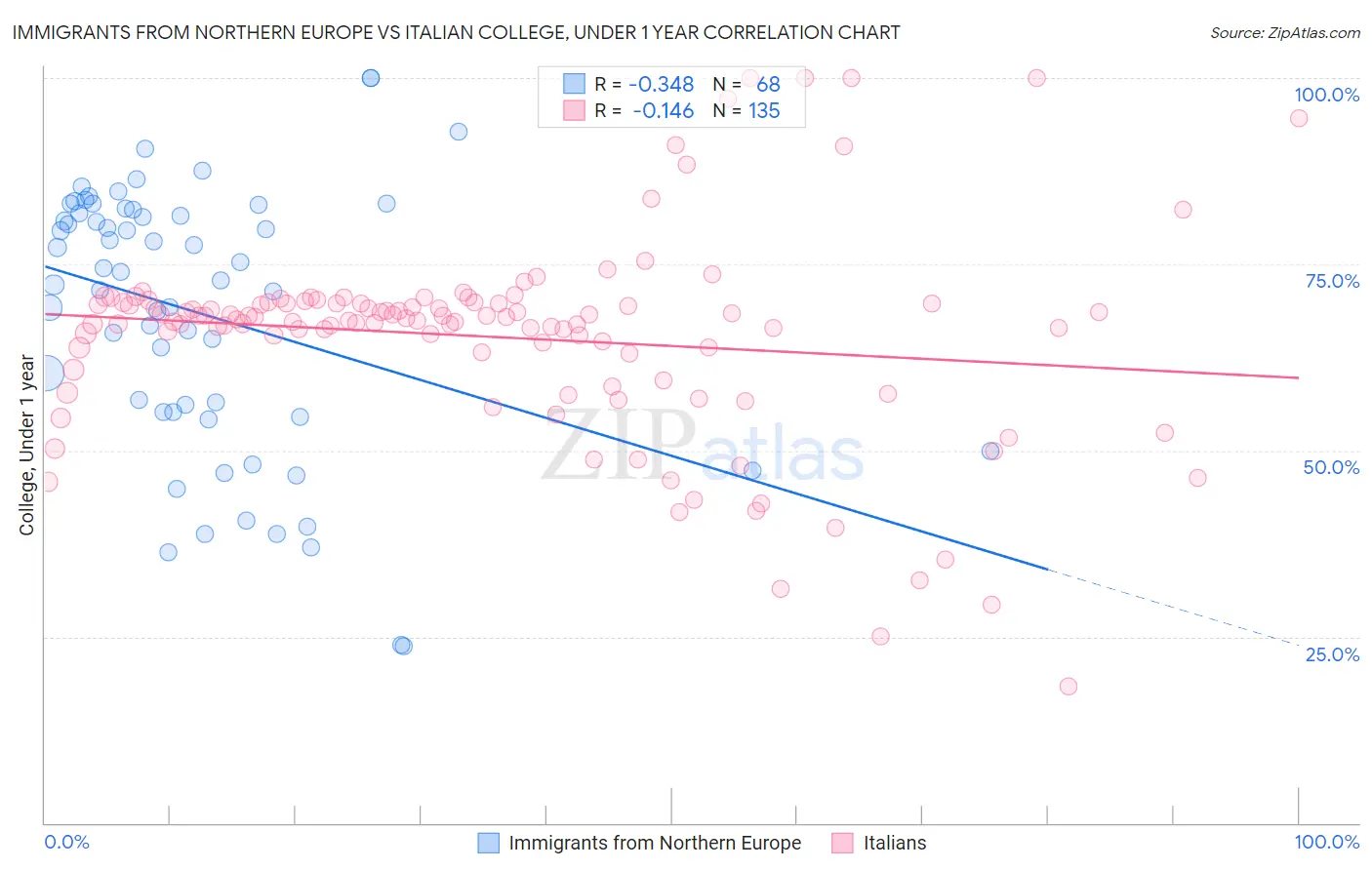 Immigrants from Northern Europe vs Italian College, Under 1 year